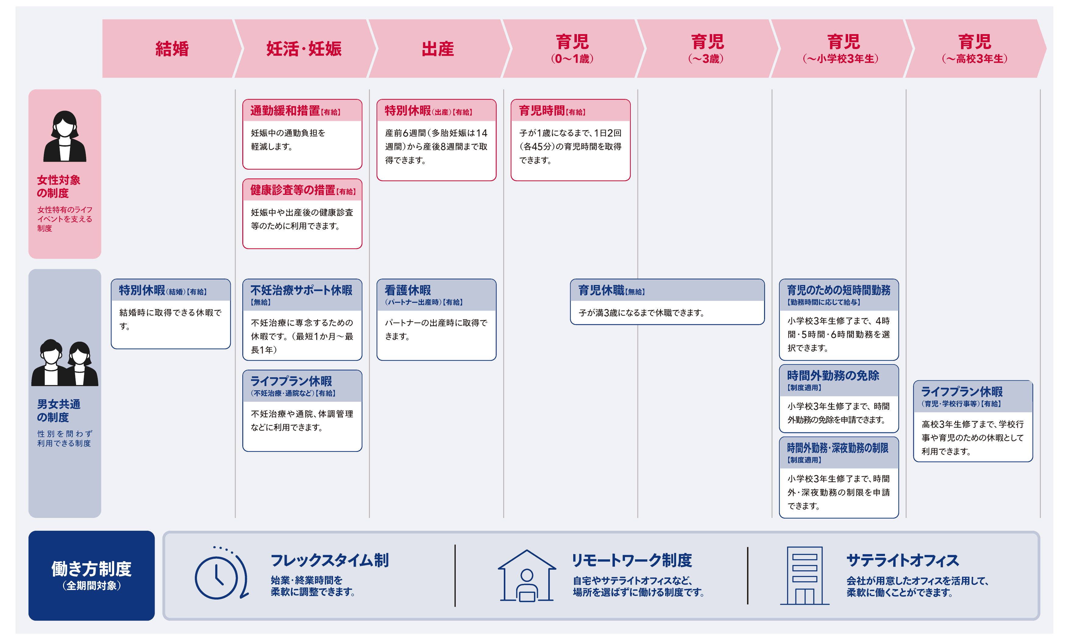 女性を支える制度・取り組み活用図