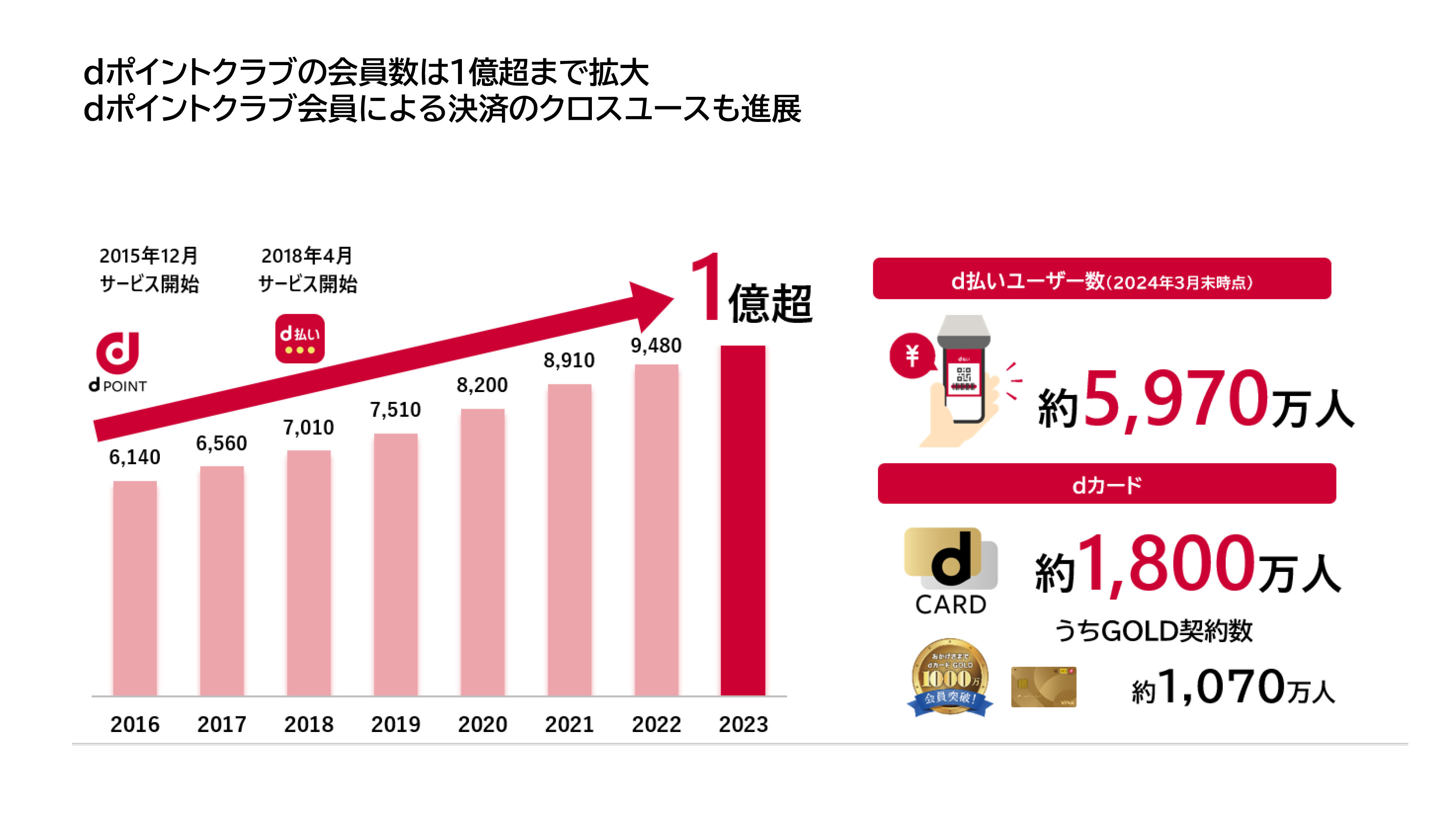 dポイントクラブの会員数は1億超まで拡大 dポイントクラブ会員による決済のクロスユースも進展