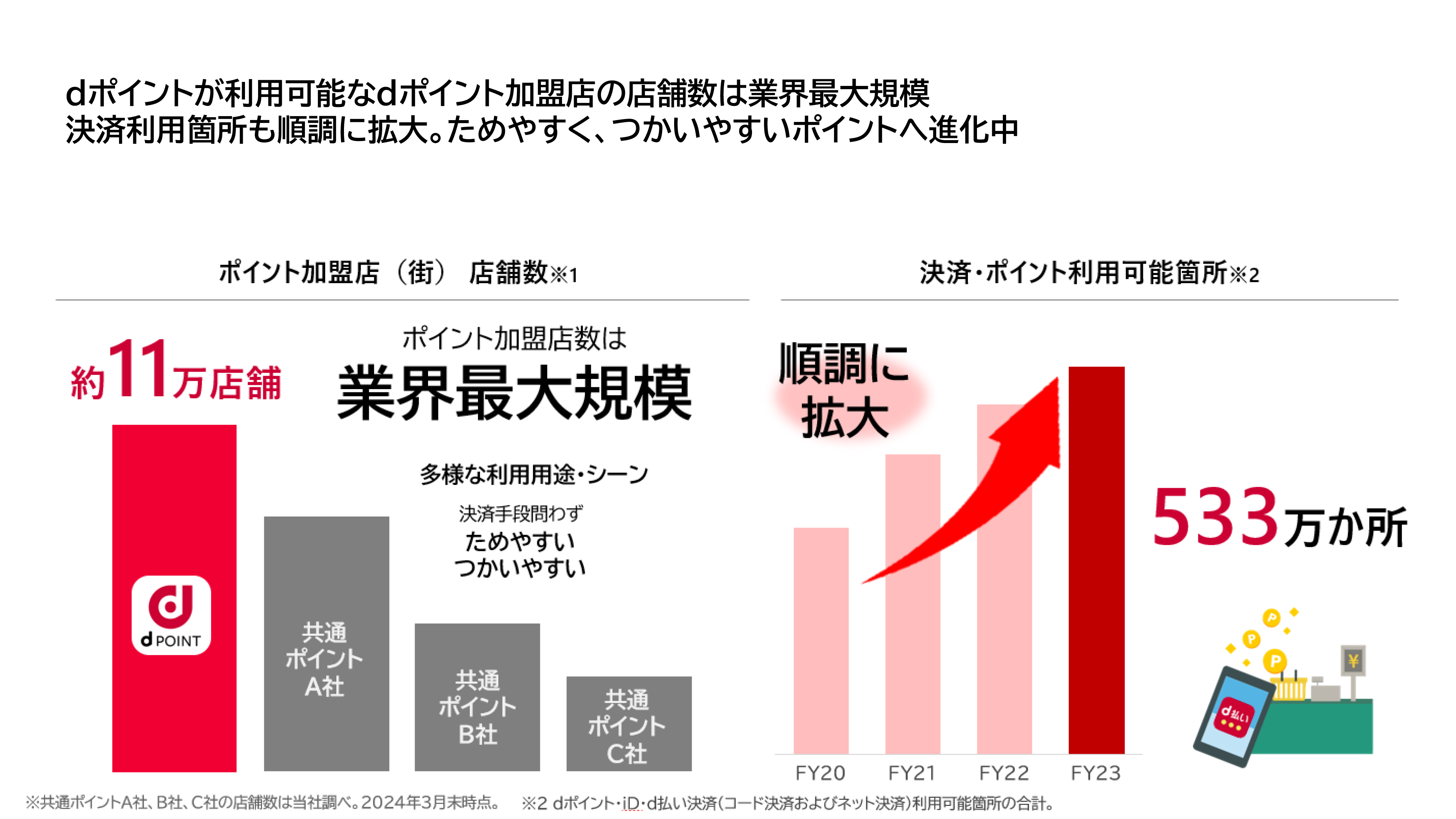 dポイントが利用可能なdポイント加盟店の店舗数は業界最大規模 決済利用箇所も順調に拡大。ためやすく、つかいやすいポイントへ進化中