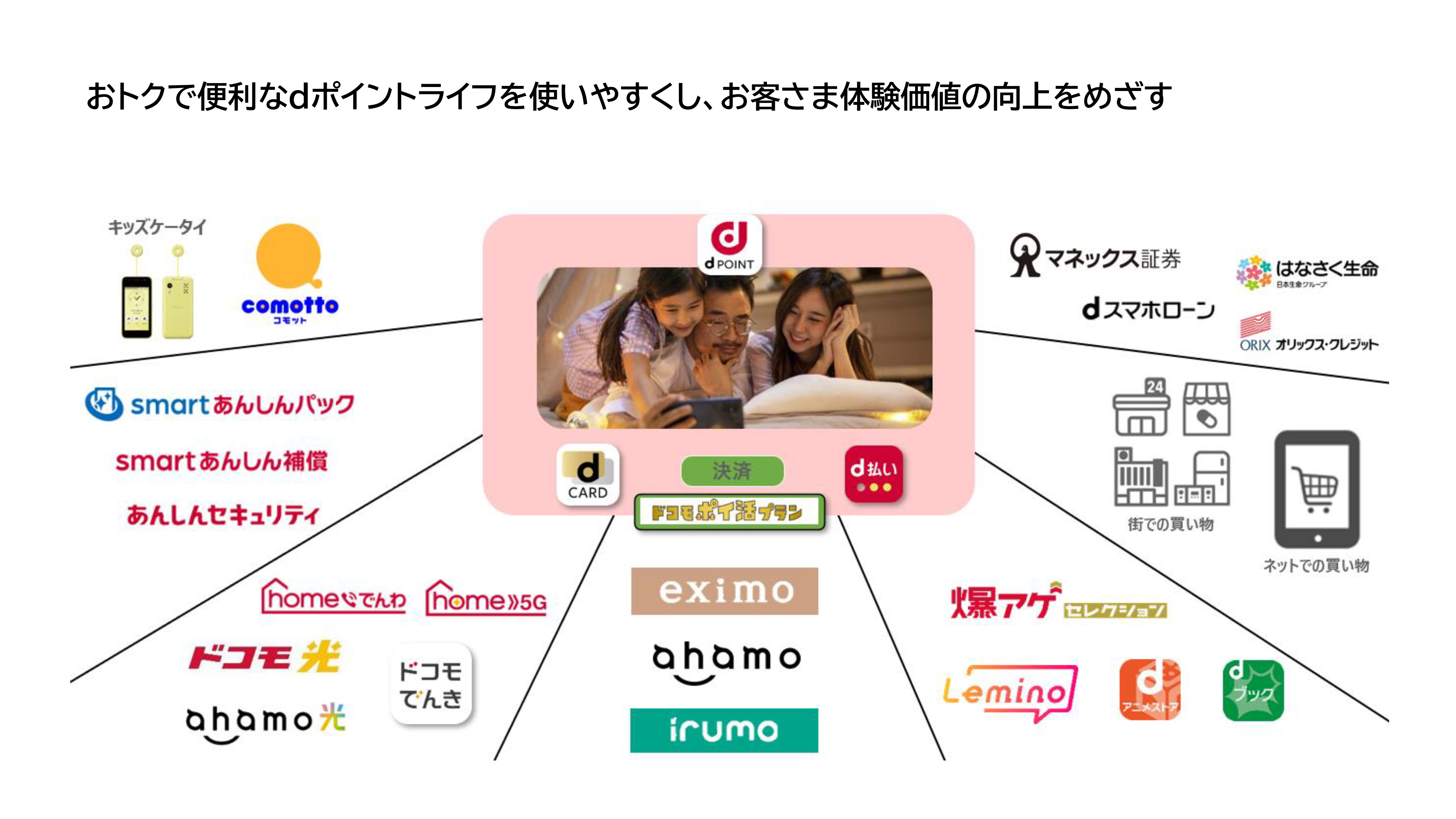 おトクで便利なdポイントライフを使いやすくし、お客さま体験価値の向上をめざす