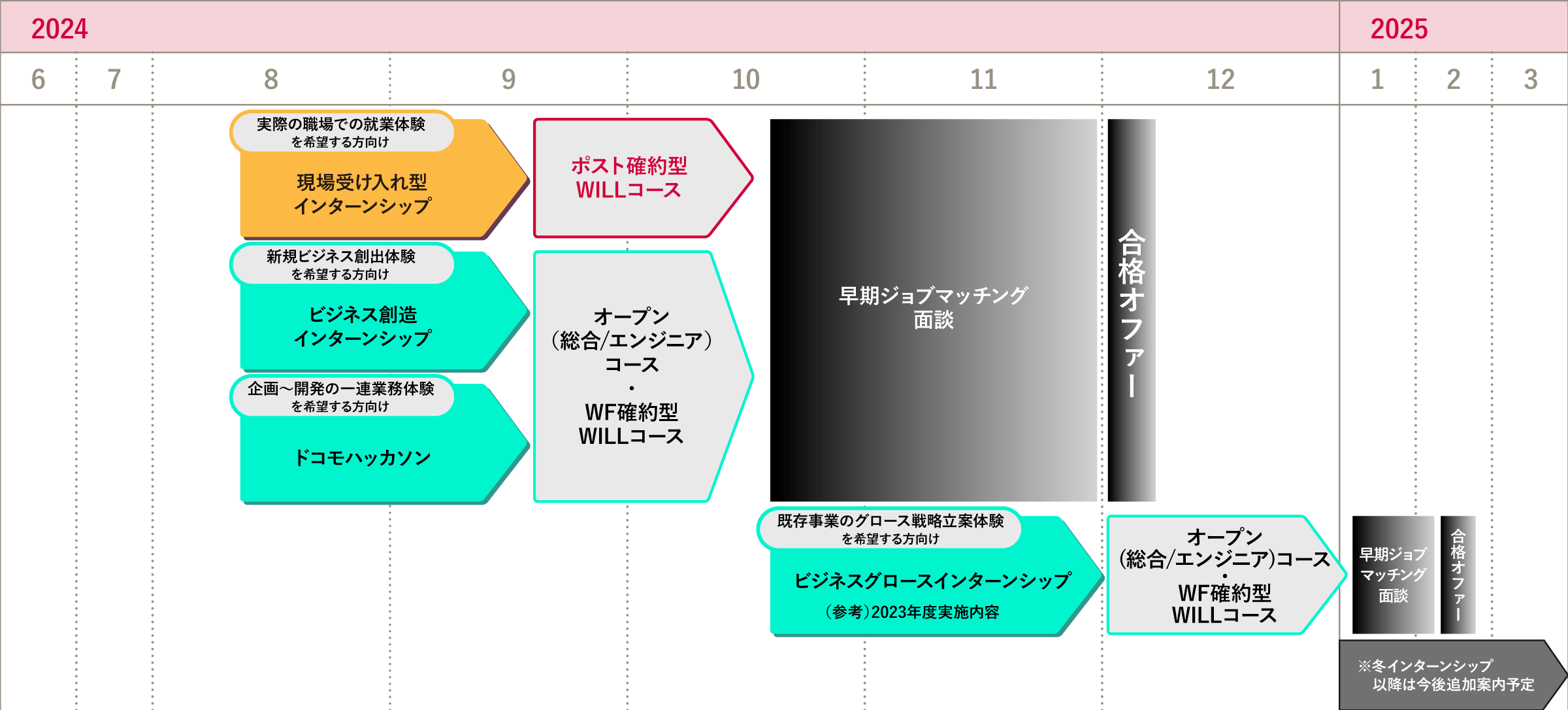 参加後の選考フロー